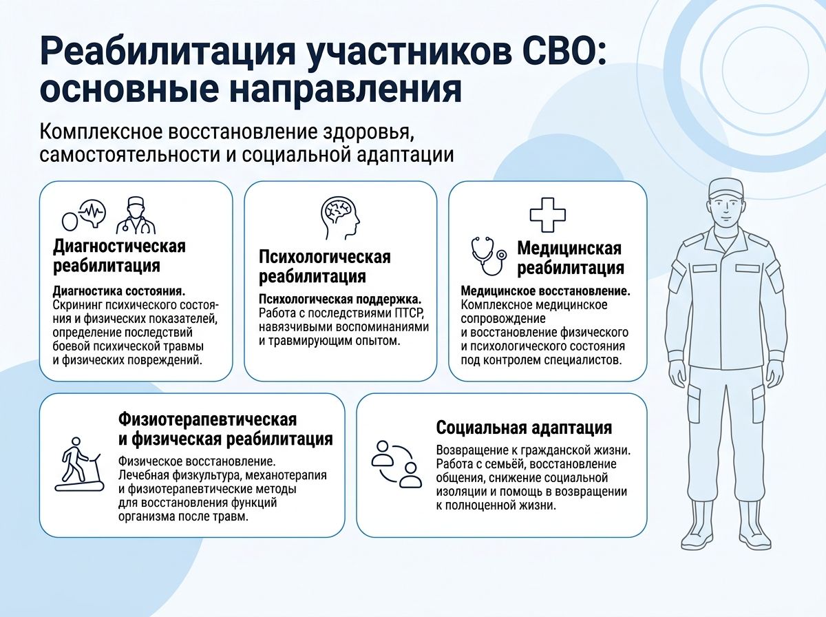 Реабилитация участников СВО в Сосенском инфографика